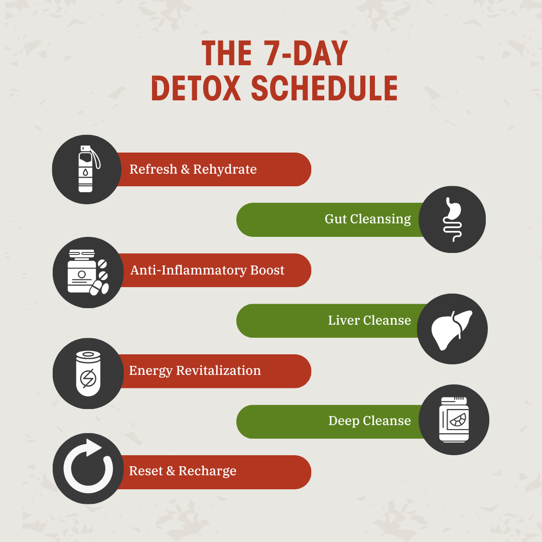 The 7-Day Indian Detox Plan